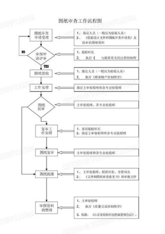 图纸审查流程图 